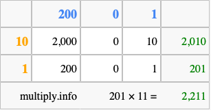 Calculate 201 times 11 using the box method