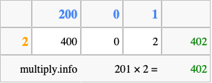 Calculate 201 times 2 using the box method