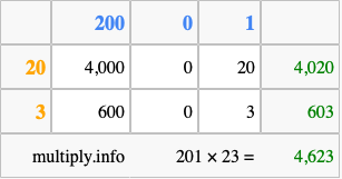 Calculate 201 times 23 using the box method