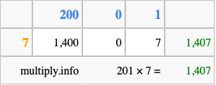 Calculate 201 times 7 using the box method