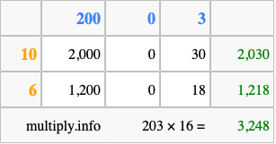 Calculate 203 times 16 using the box method