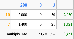 Calculate 203 times 17 using the box method