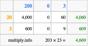 Calculate 203 times 23 using the box method