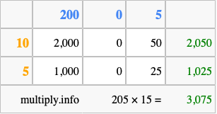 Calculate 205 times 15 using the box method
