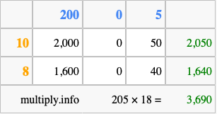 Calculate 205 times 18 using the box method