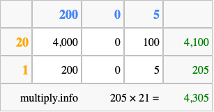 Calculate 205 times 21 using the box method