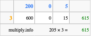 Calculate 205 times 3 using the box method
