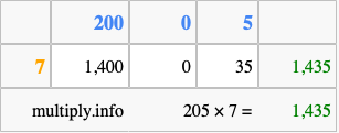 Calculate 205 times 7 using the box method