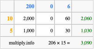 Calculate 206 times 15 using the box method