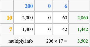 Calculate 206 times 17 using the box method