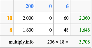 Calculate 206 times 18 using the box method