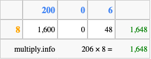 Calculate 206 times 8 using the box method