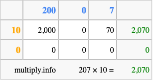 Calculate 207 times 10 using the box method