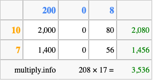 Calculate 208 times 17 using the box method