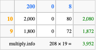 Calculate 208 times 19 using the box method