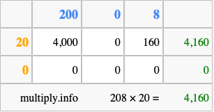 Calculate 208 times 20 using the box method