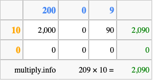Calculate 209 times 10 using the box method