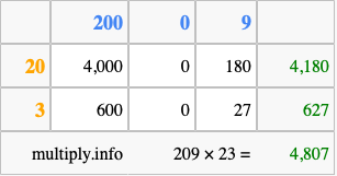 Calculate 209 times 23 using the box method