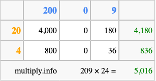 Calculate 209 times 24 using the box method