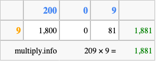 Calculate 209 times 9 using the box method
