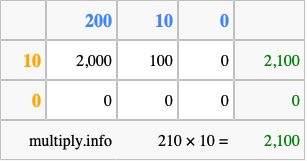 Calculate 210 times 10 using the box method