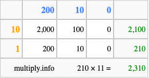 Calculate 210 times 11 using the box method