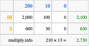 Calculate 210 times 13 using the box method