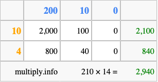 Calculate 210 times 14 using the box method
