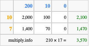 Calculate 210 times 17 using the box method