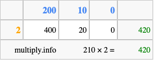 Calculate 210 times 2 using the box method