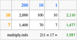 Calculate 211 times 17 using the box method
