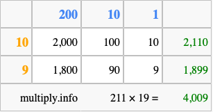 Calculate 211 times 19 using the box method