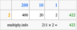 Calculate 211 times 2 using the box method