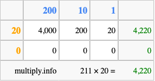 Calculate 211 times 20 using the box method