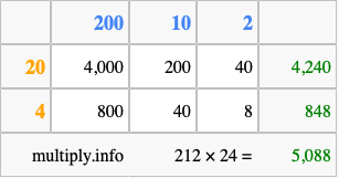 Calculate 212 times 24 using the box method