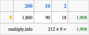 Calculate 212 times 9 using the box method