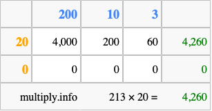 Calculate 213 times 20 using the box method