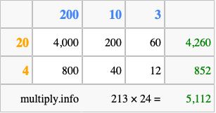 Calculate 213 times 24 using the box method