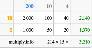 Calculate 214 times 15 using the box method