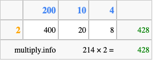 Calculate 214 times 2 using the box method