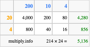 Calculate 214 times 24 using the box method
