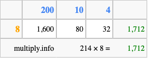 Calculate 214 times 8 using the box method