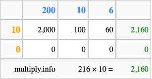 Calculate 216 times 10 using the box method