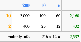 Calculate 216 times 12 using the box method