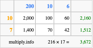 Calculate 216 times 17 using the box method