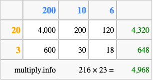 Calculate 216 times 23 using the box method