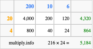 Calculate 216 times 24 using the box method
