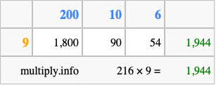 Calculate 216 times 9 using the box method