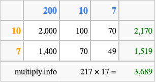 Calculate 217 times 17 using the box method