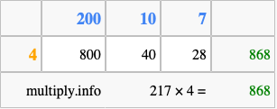 Calculate 217 times 4 using the box method